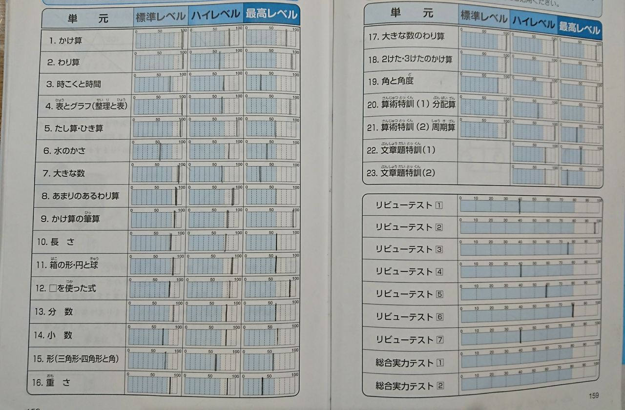 最レベ算数問題集小学3年生１周目完了 最先端家庭学習watch