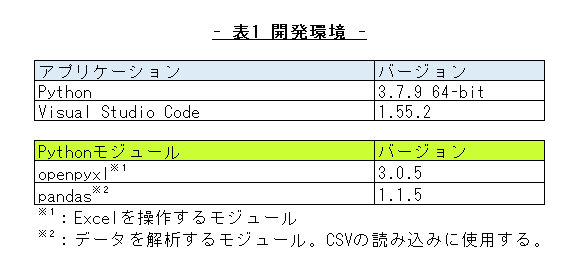 出来ない開発者から脱却するためのブログ Python Excelのグラフ作成を自動化する