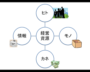 経営資源