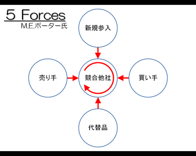 5forces