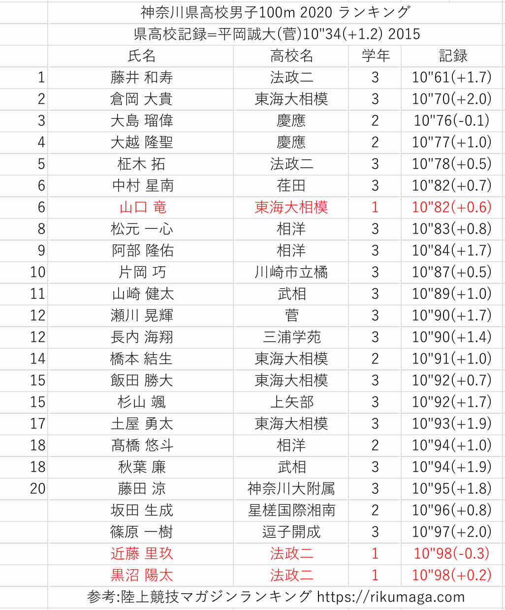 陸上 全国 ランキング