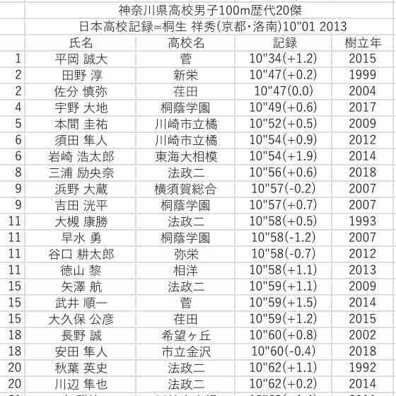神奈川県高校歴代傑 18年度10傑 男子 Daapiyoのblog