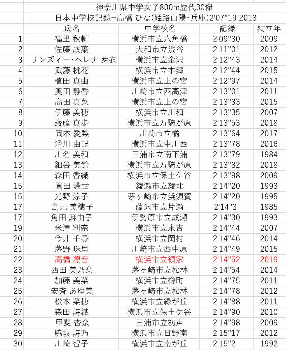 神奈川県中学歴代30傑 2019年度20傑 女子 Daapiyoのblog