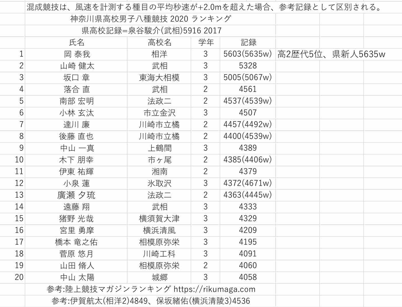 年度 神奈川県高校陸上ランキング 男子 Daapiyoのblog 年度 神奈川県高校陸上ランキング 男子 Daapiyoのblog