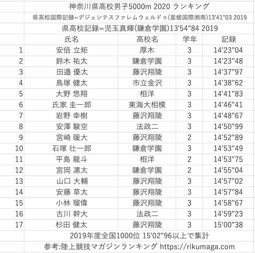 年度 神奈川県高校陸上ランキング 男子 Daapiyoのblog 年度 神奈川県高校陸上ランキング 男子 Daapiyoのblog