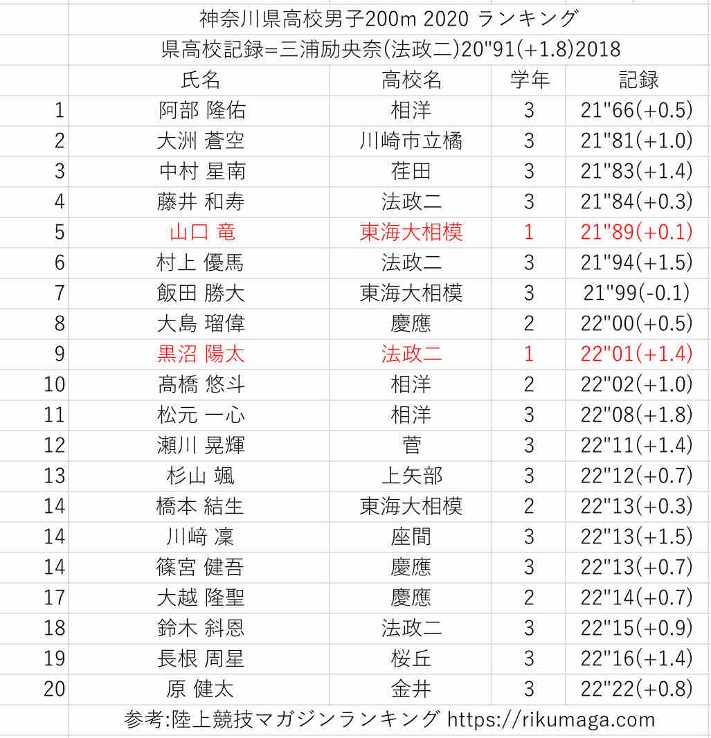 陸上 2020 高校