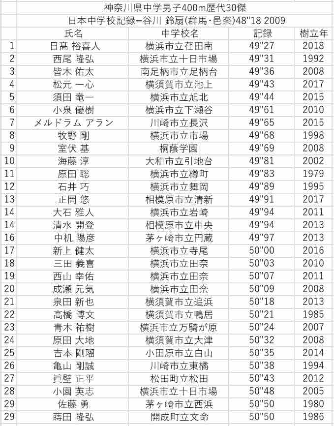 陸上 ランキング 中学