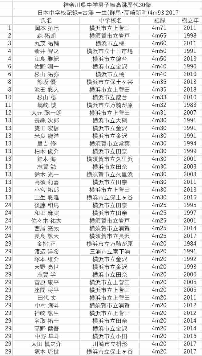 神奈川県中学校記録 歴代30傑 男子 Daapiyoのblog 神奈川県中学校記録 歴代30傑 男子 Daapiyoのblog