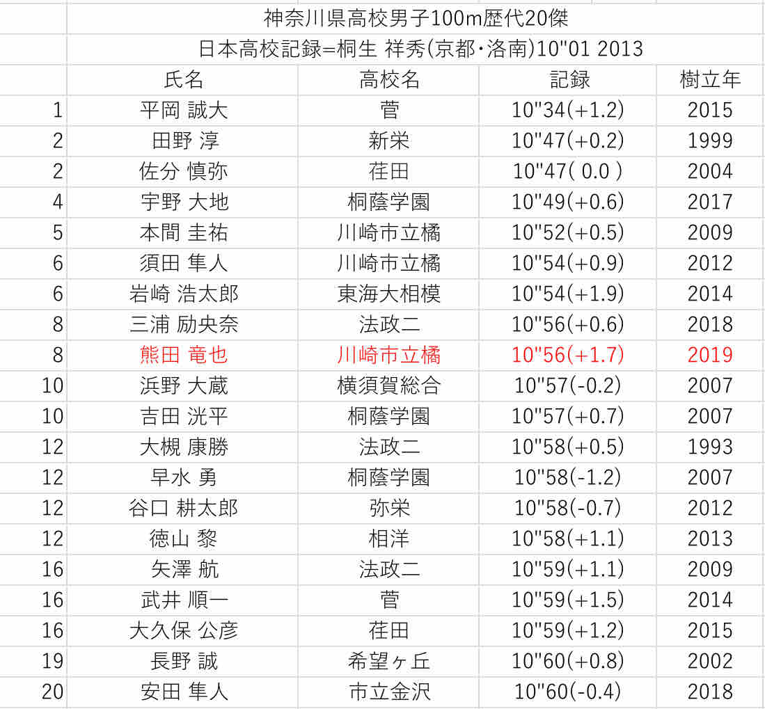 神奈川県高校歴代傑 19年度傑 男子 Daapiyoのblog