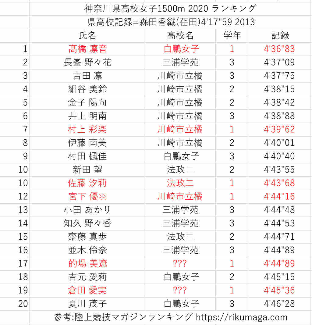 年度 神奈川県高校陸上ランキング 女子 Daapiyoのblog 年度 神奈川県高校陸上ランキング 女子 Daapiyoのblog