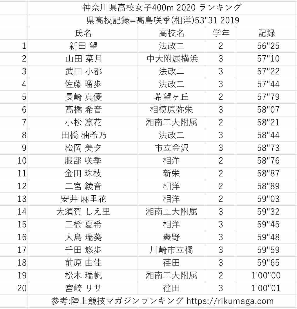 年度 神奈川県高校陸上ランキング 女子 Daapiyoのblog 年度 神奈川県高校陸上ランキング 女子 Daapiyoのblog