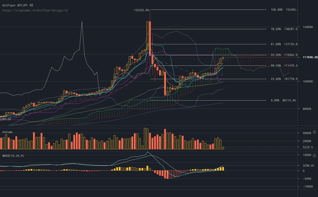 実践報告7日目 : ビットコインを楽してどこまで殖やせるかやってみた