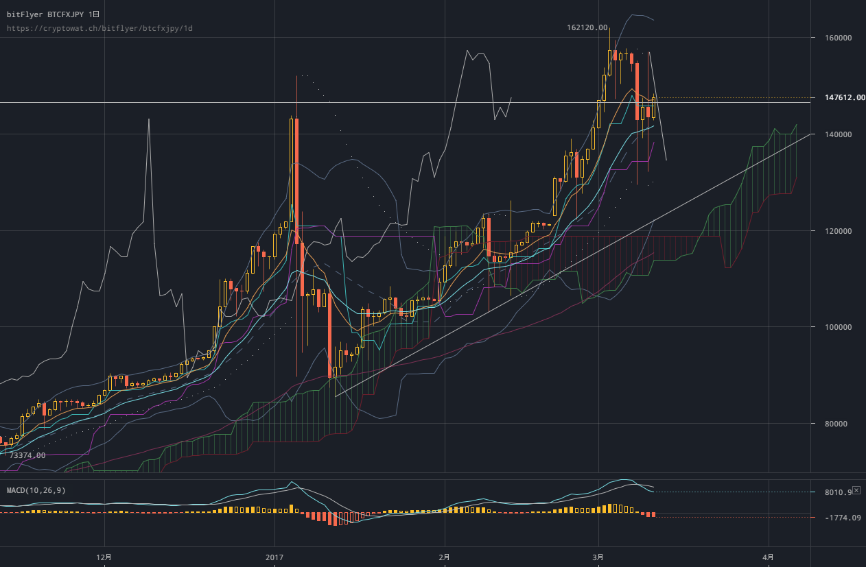 ETFが否決された結果、取引市場はこうなった : ビットコインを楽してどこまで殖やせるかやってみた