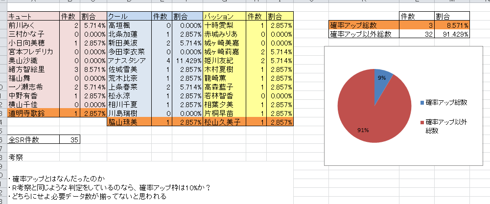 デレステ シンデレラフェス リセマラ結果報告 Velplace