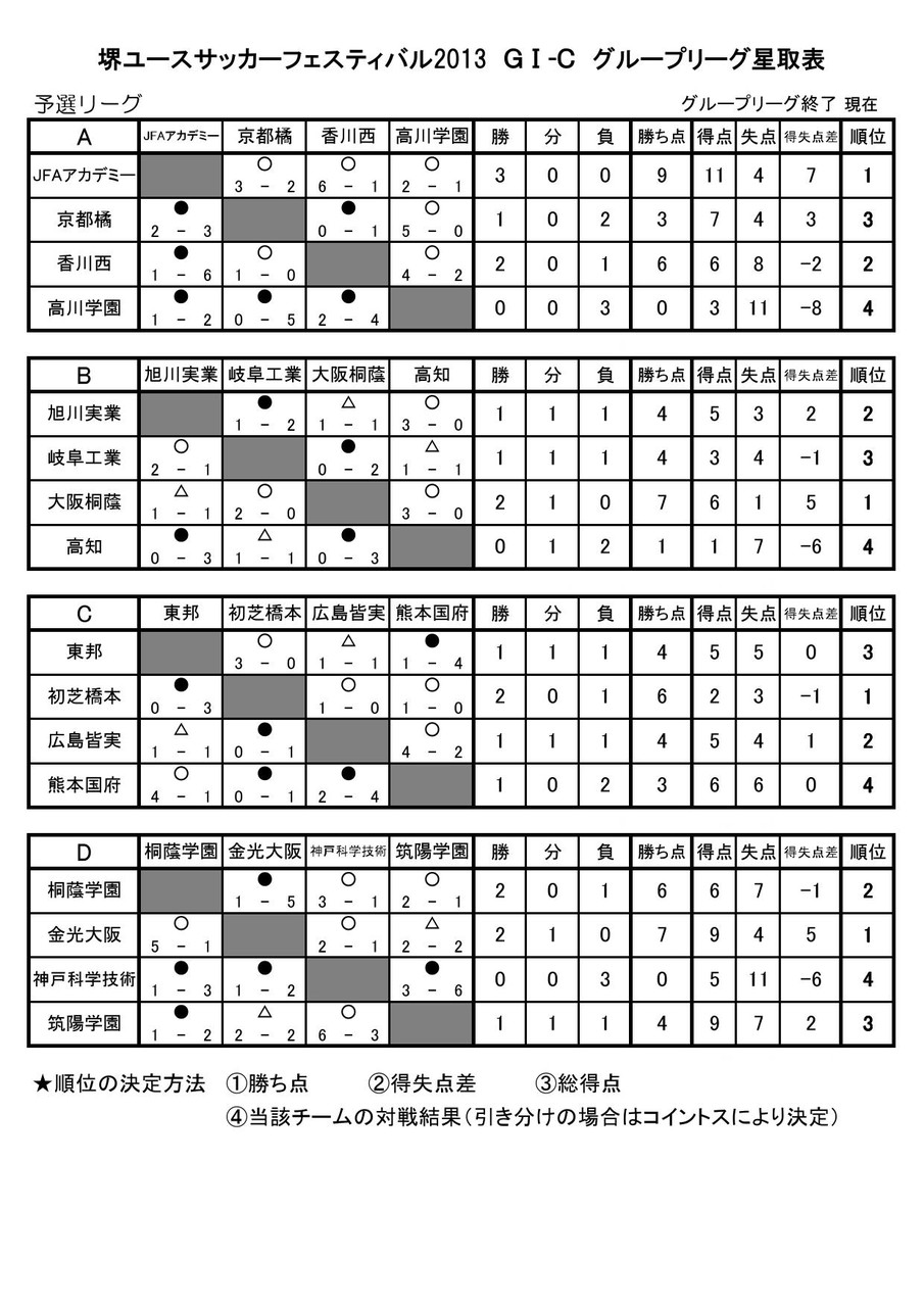 第四回 堺ユースサッカーフェスティバル In J Green堺 試合結果 Medium Tempo