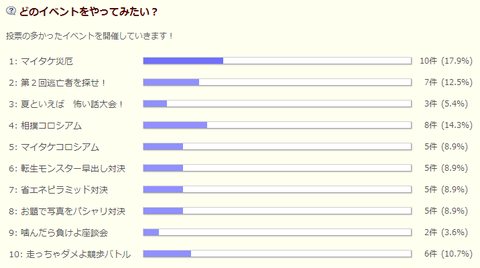 イベ投票中間報告