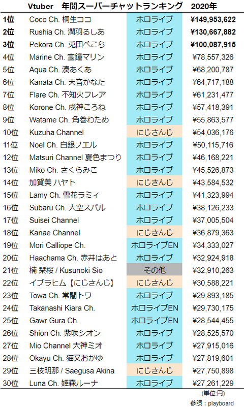 年のvtuber年収ランキングwww 日刊junich 加藤純一まとめサイト