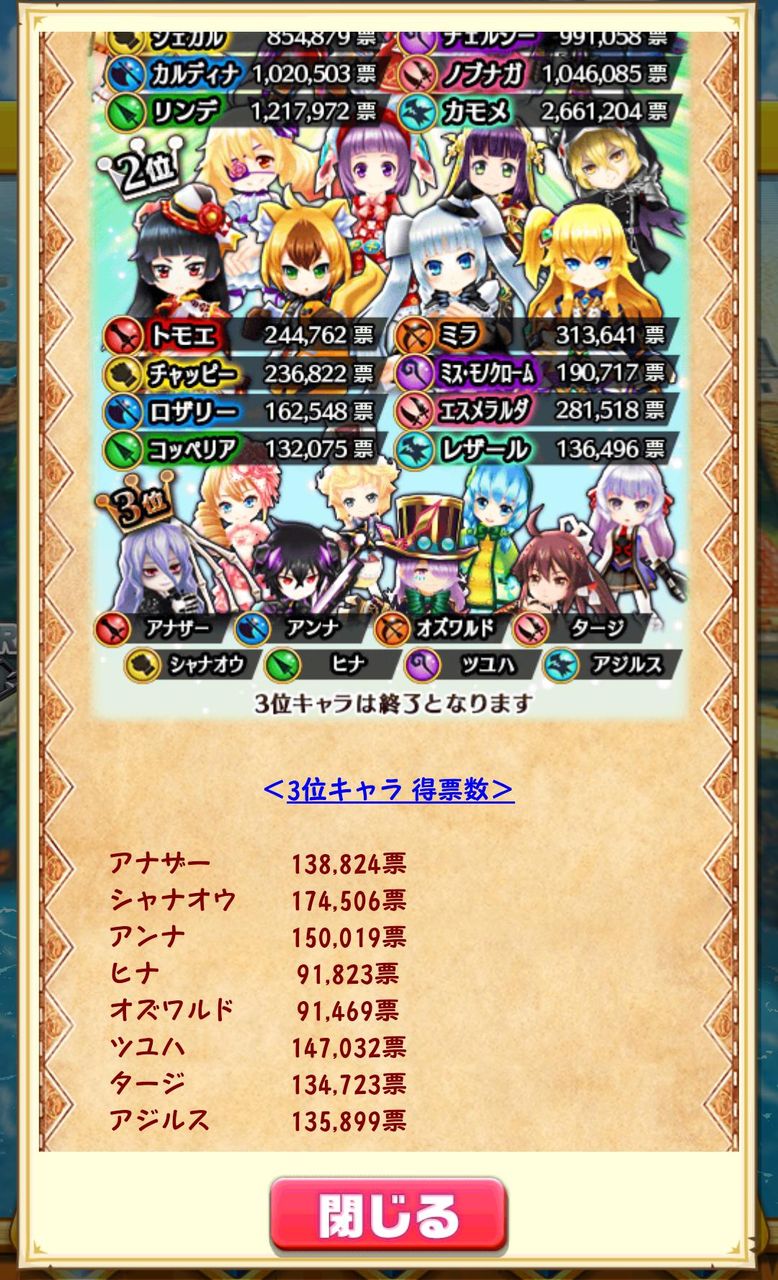 フォースター投票結果発表 みんなの反応は しろチャン 白猫まとめ 攻略チャンネル フォースター投票結果発表 みんなの反応は しろチャン 白猫まとめ 攻略チャンネル