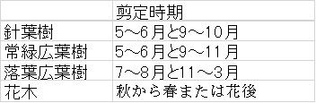 剪定時期