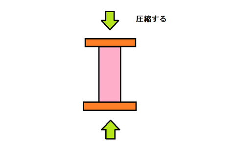 一軸圧縮強度