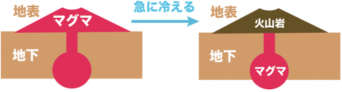 火山岩のでき方