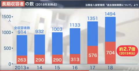 長期収容者の数
