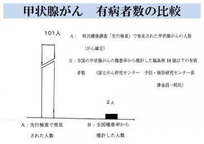 甲状腺ガン有病者数の比較