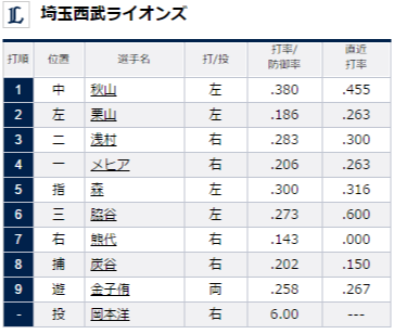 試合トップ 埼玉西武ライオンズ オフィシャルサイト (64)