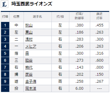 試合トップ   埼玉西武ライオンズ オフィシャルサイト (64)