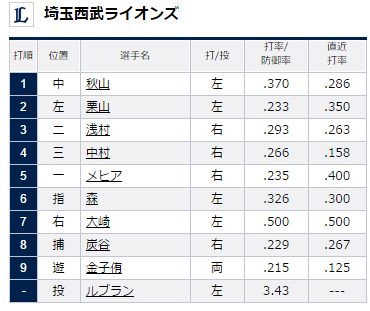 試合トップ 埼玉西武ライオンズ オフィシャルサイト (89)