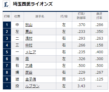 試合トップ   埼玉西武ライオンズ オフィシャルサイト (89)