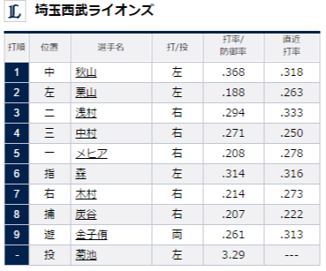 試合トップ 埼玉西武ライオンズ オフィシャルサイト (66)