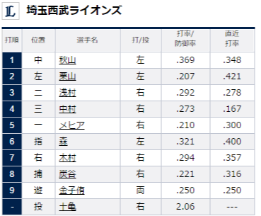 試合トップ 埼玉西武ライオンズ オフィシャルサイト (69)