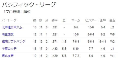 パ・リーグ 順位 - Google 検索