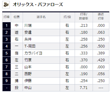 試合トップ 埼玉西武ライオンズ オフィシャルサイト (67)