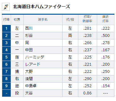 試合トップ   埼玉西武ライオンズ オフィシャルサイト (88)