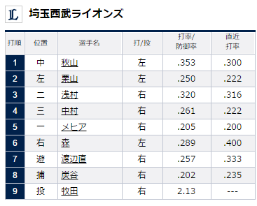 試合トップ 埼玉西武ライオンズ オフィシャルサイト (3)