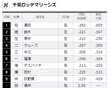 試合トップ 埼玉西武ライオンズ オフィシャルサイト2