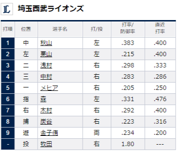 試合トップ 埼玉西武ライオンズ オフィシャルサイト (74)