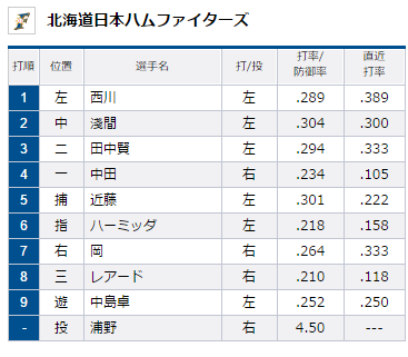 試合トップ   埼玉西武ライオンズ オフィシャルサイト (82)