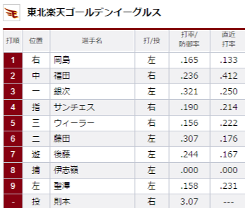 試合トップ 埼玉西武ライオンズ オフィシャルサイト (60)
