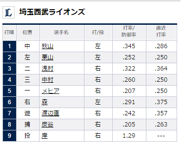 試合トップ 埼玉西武ライオンズ オフィシャルサイト (1)