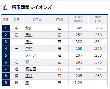 試合トップ   埼玉西武ライオンズ オフィシャルサイト (1)