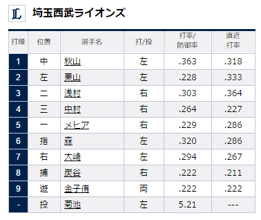 試合トップ 埼玉西武ライオンズ オフィシャルサイト (97)