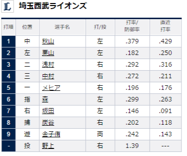 試合トップ 埼玉西武ライオンズ オフィシャルサイト (61)