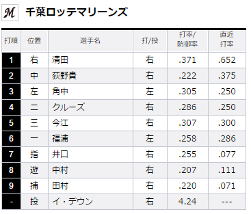 試合トップ 埼玉西武ライオンズ オフィシャルサイト2