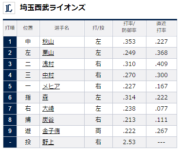 試合トップ 埼玉西武ライオンズ オフィシャルサイト1