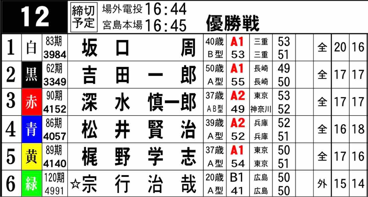 丸亀g1初日リプレイチェック完了しましたので 丸亀特集 優勝戦予想は 多摩川 住之江 宮島 下手くそがやる 鉄板じゃない 紙切れ競艇予想