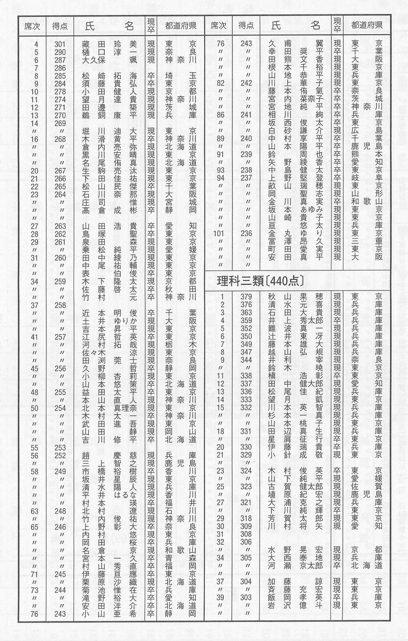 東大実戦　合格最低点は2年連続文一が最下位なのに、判定基準は今年も文一がトップ ->画像>4枚 
