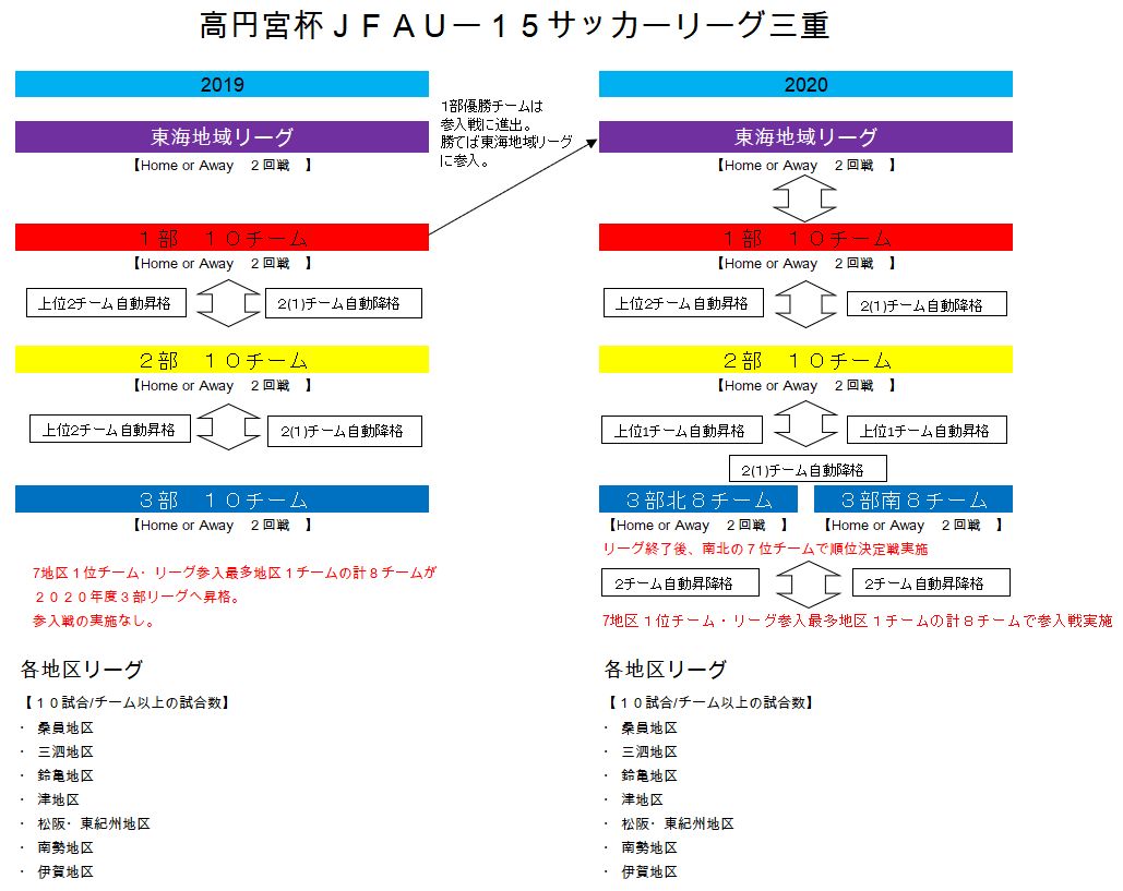 三重県ｕ １５年代 中学生 におけるサッカーリーグ19 ざっくばらんに 気の向くままに
